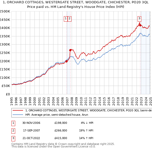 1, ORCHARD COTTAGES, WESTERGATE STREET, WOODGATE, CHICHESTER, PO20 3QL: Price paid vs HM Land Registry's House Price Index