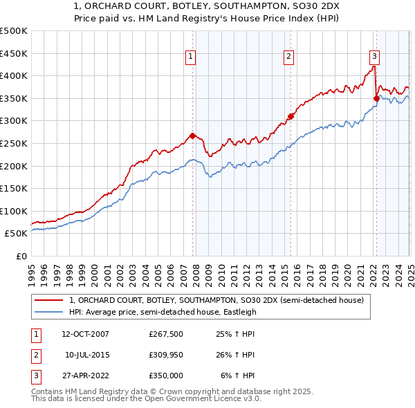 1, ORCHARD COURT, BOTLEY, SOUTHAMPTON, SO30 2DX: Price paid vs HM Land Registry's House Price Index