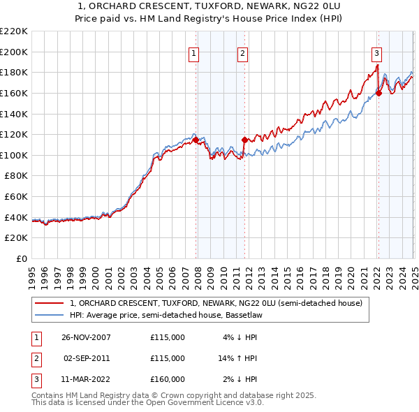 1, ORCHARD CRESCENT, TUXFORD, NEWARK, NG22 0LU: Price paid vs HM Land Registry's House Price Index