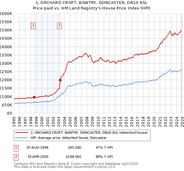 1, ORCHARD CROFT, BAWTRY, DONCASTER, DN10 6SL: Price paid vs HM Land Registry's House Price Index