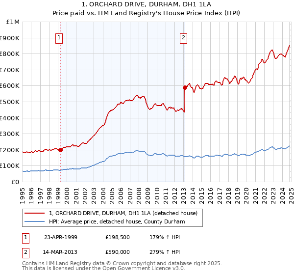 1, ORCHARD DRIVE, DURHAM, DH1 1LA: Price paid vs HM Land Registry's House Price Index