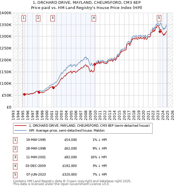 1, ORCHARD DRIVE, MAYLAND, CHELMSFORD, CM3 6EP: Price paid vs HM Land Registry's House Price Index