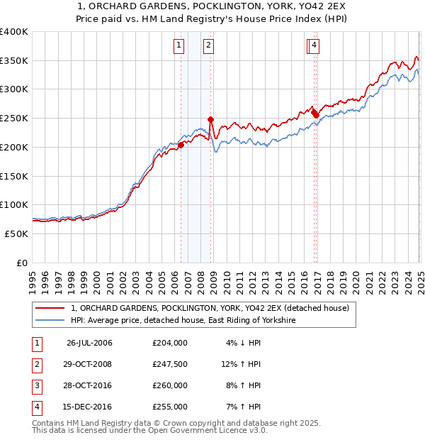 1, ORCHARD GARDENS, POCKLINGTON, YORK, YO42 2EX: Price paid vs HM Land Registry's House Price Index