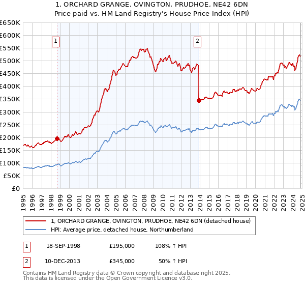 1, ORCHARD GRANGE, OVINGTON, PRUDHOE, NE42 6DN: Price paid vs HM Land Registry's House Price Index