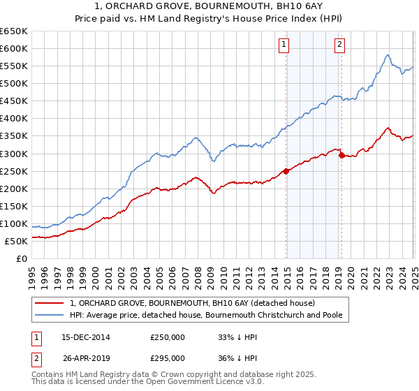 1, ORCHARD GROVE, BOURNEMOUTH, BH10 6AY: Price paid vs HM Land Registry's House Price Index