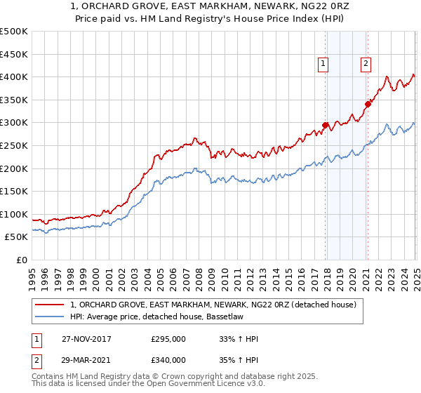 1, ORCHARD GROVE, EAST MARKHAM, NEWARK, NG22 0RZ: Price paid vs HM Land Registry's House Price Index