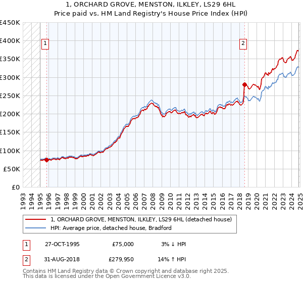 1, ORCHARD GROVE, MENSTON, ILKLEY, LS29 6HL: Price paid vs HM Land Registry's House Price Index