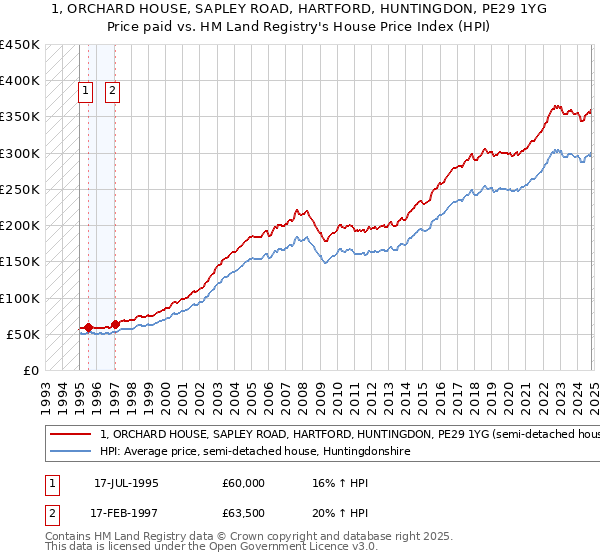 1, ORCHARD HOUSE, SAPLEY ROAD, HARTFORD, HUNTINGDON, PE29 1YG: Price paid vs HM Land Registry's House Price Index