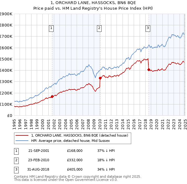 1, ORCHARD LANE, HASSOCKS, BN6 8QE: Price paid vs HM Land Registry's House Price Index