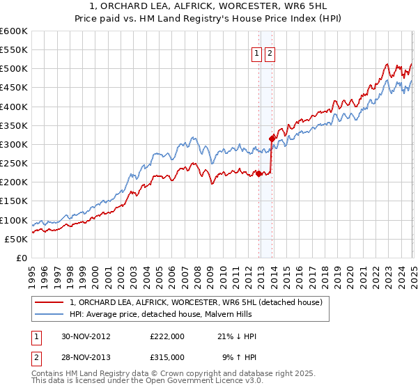 1, ORCHARD LEA, ALFRICK, WORCESTER, WR6 5HL: Price paid vs HM Land Registry's House Price Index