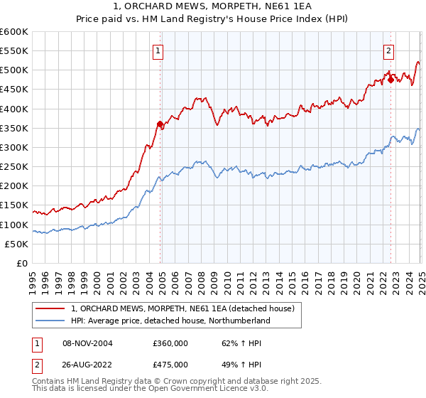 1, ORCHARD MEWS, MORPETH, NE61 1EA: Price paid vs HM Land Registry's House Price Index