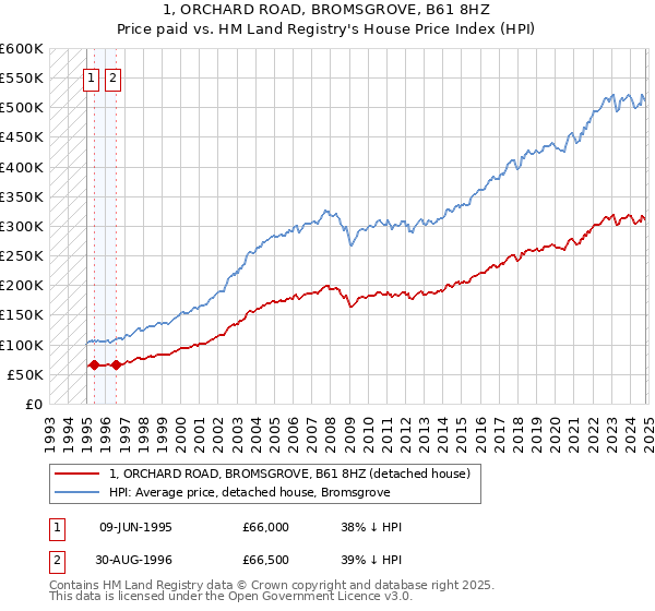 1, ORCHARD ROAD, BROMSGROVE, B61 8HZ: Price paid vs HM Land Registry's House Price Index