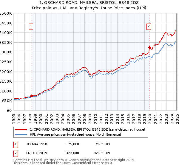 1, ORCHARD ROAD, NAILSEA, BRISTOL, BS48 2DZ: Price paid vs HM Land Registry's House Price Index