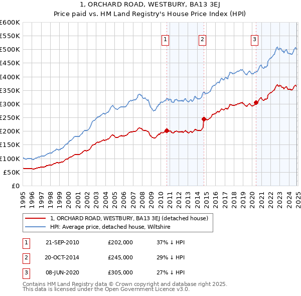 1, ORCHARD ROAD, WESTBURY, BA13 3EJ: Price paid vs HM Land Registry's House Price Index