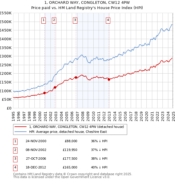 1, ORCHARD WAY, CONGLETON, CW12 4PW: Price paid vs HM Land Registry's House Price Index