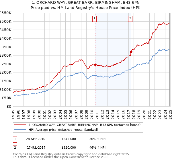 1, ORCHARD WAY, GREAT BARR, BIRMINGHAM, B43 6PN: Price paid vs HM Land Registry's House Price Index