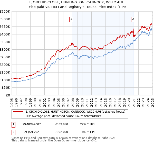 1, ORCHID CLOSE, HUNTINGTON, CANNOCK, WS12 4UH: Price paid vs HM Land Registry's House Price Index