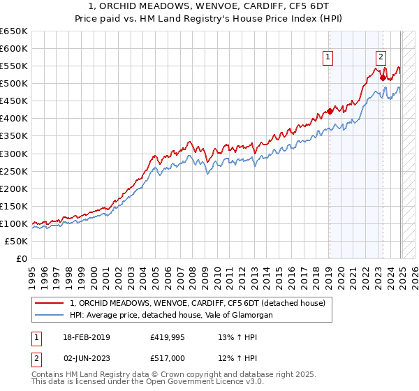 1, ORCHID MEADOWS, WENVOE, CARDIFF, CF5 6DT: Price paid vs HM Land Registry's House Price Index