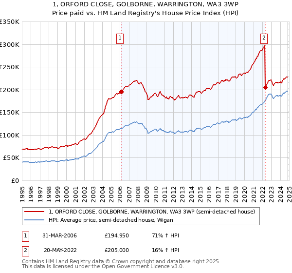 1, ORFORD CLOSE, GOLBORNE, WARRINGTON, WA3 3WP: Price paid vs HM Land Registry's House Price Index