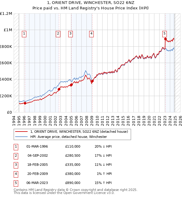 1, ORIENT DRIVE, WINCHESTER, SO22 6NZ: Price paid vs HM Land Registry's House Price Index