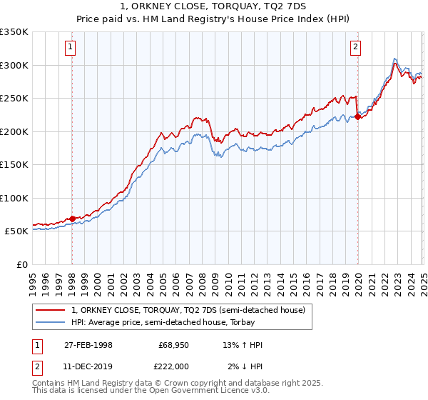 1, ORKNEY CLOSE, TORQUAY, TQ2 7DS: Price paid vs HM Land Registry's House Price Index