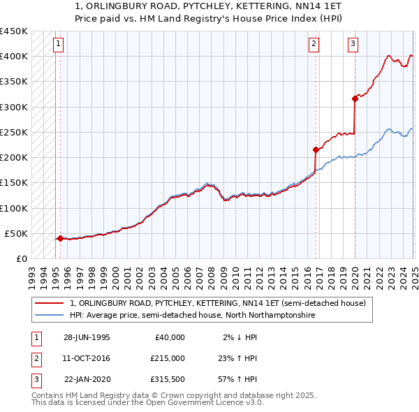 1, ORLINGBURY ROAD, PYTCHLEY, KETTERING, NN14 1ET: Price paid vs HM Land Registry's House Price Index