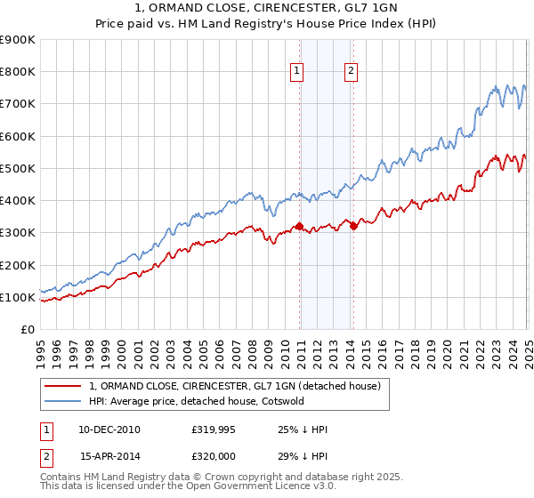 1, ORMAND CLOSE, CIRENCESTER, GL7 1GN: Price paid vs HM Land Registry's House Price Index