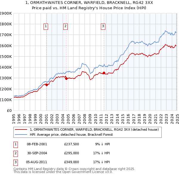 1, ORMATHWAITES CORNER, WARFIELD, BRACKNELL, RG42 3XX: Price paid vs HM Land Registry's House Price Index