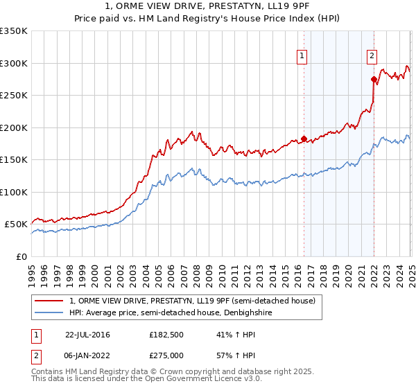 1, ORME VIEW DRIVE, PRESTATYN, LL19 9PF: Price paid vs HM Land Registry's House Price Index