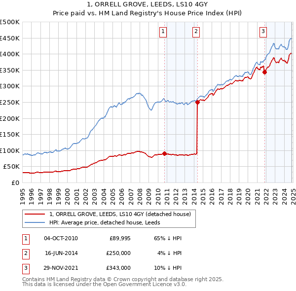 1, ORRELL GROVE, LEEDS, LS10 4GY: Price paid vs HM Land Registry's House Price Index