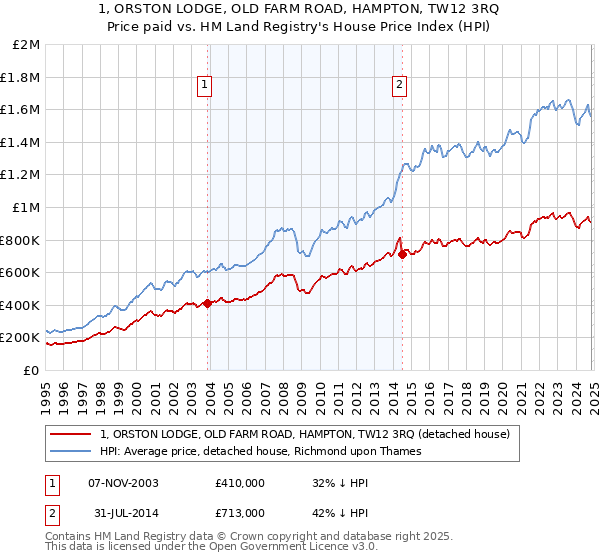 1, ORSTON LODGE, OLD FARM ROAD, HAMPTON, TW12 3RQ: Price paid vs HM Land Registry's House Price Index