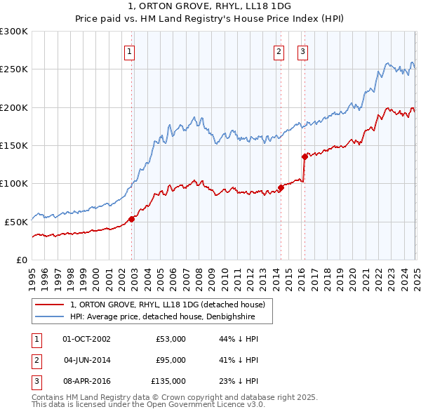 1, ORTON GROVE, RHYL, LL18 1DG: Price paid vs HM Land Registry's House Price Index