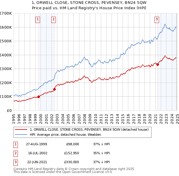 1, ORWELL CLOSE, STONE CROSS, PEVENSEY, BN24 5QW: Price paid vs HM Land Registry's House Price Index