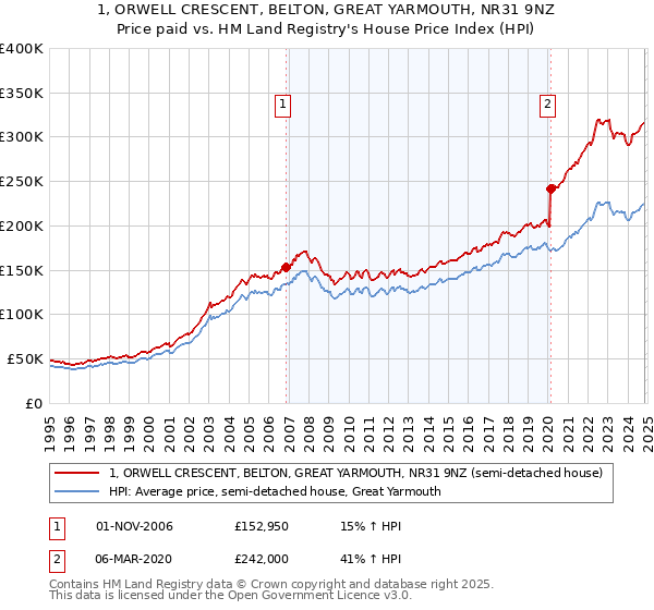 1, ORWELL CRESCENT, BELTON, GREAT YARMOUTH, NR31 9NZ: Price paid vs HM Land Registry's House Price Index