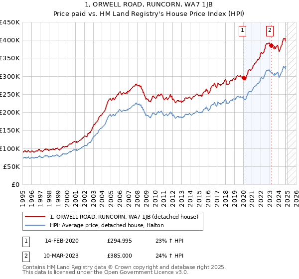 1, ORWELL ROAD, RUNCORN, WA7 1JB: Price paid vs HM Land Registry's House Price Index