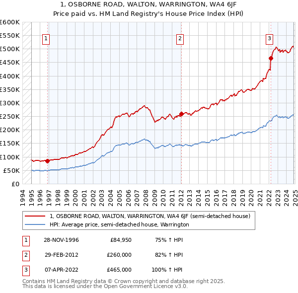 1, OSBORNE ROAD, WALTON, WARRINGTON, WA4 6JF: Price paid vs HM Land Registry's House Price Index