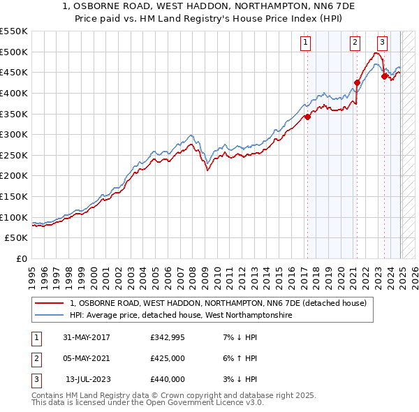 1, OSBORNE ROAD, WEST HADDON, NORTHAMPTON, NN6 7DE: Price paid vs HM Land Registry's House Price Index