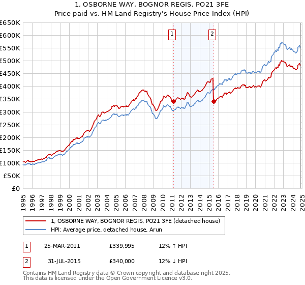 1, OSBORNE WAY, BOGNOR REGIS, PO21 3FE: Price paid vs HM Land Registry's House Price Index