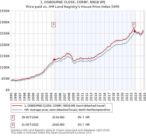 1, OSBOURNE CLOSE, CORBY, NN18 8PJ: Price paid vs HM Land Registry's House Price Index