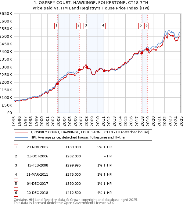 1, OSPREY COURT, HAWKINGE, FOLKESTONE, CT18 7TH: Price paid vs HM Land Registry's House Price Index