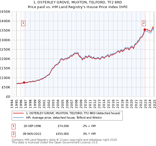 1, OSTERLEY GROVE, MUXTON, TELFORD, TF2 8RD: Price paid vs HM Land Registry's House Price Index