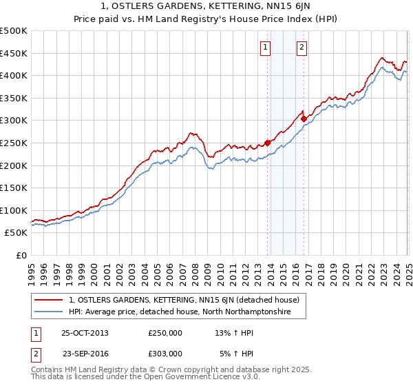 1, OSTLERS GARDENS, KETTERING, NN15 6JN: Price paid vs HM Land Registry's House Price Index