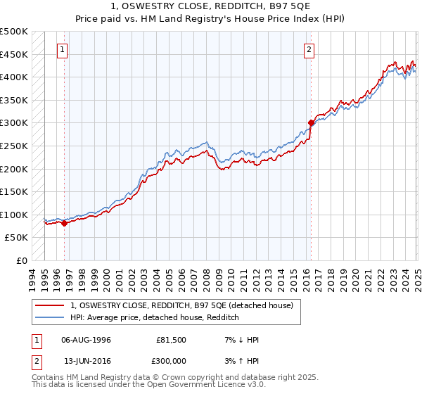 1, OSWESTRY CLOSE, REDDITCH, B97 5QE: Price paid vs HM Land Registry's House Price Index