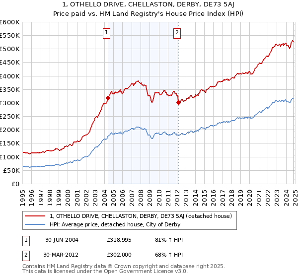 1, OTHELLO DRIVE, CHELLASTON, DERBY, DE73 5AJ: Price paid vs HM Land Registry's House Price Index