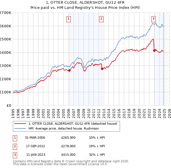 1, OTTER CLOSE, ALDERSHOT, GU12 4FR: Price paid vs HM Land Registry's House Price Index