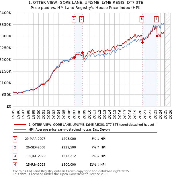 1, OTTER VIEW, GORE LANE, UPLYME, LYME REGIS, DT7 3TE: Price paid vs HM Land Registry's House Price Index