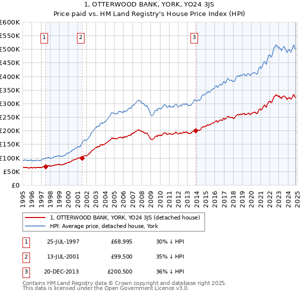 1, OTTERWOOD BANK, YORK, YO24 3JS: Price paid vs HM Land Registry's House Price Index