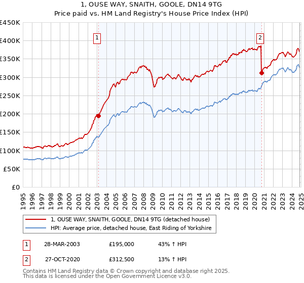 1, OUSE WAY, SNAITH, GOOLE, DN14 9TG: Price paid vs HM Land Registry's House Price Index