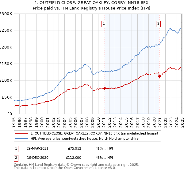 1, OUTFIELD CLOSE, GREAT OAKLEY, CORBY, NN18 8FX: Price paid vs HM Land Registry's House Price Index