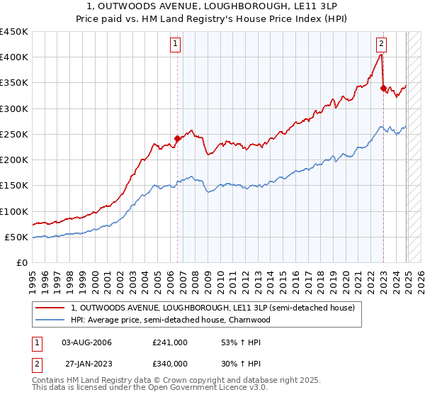 1, OUTWOODS AVENUE, LOUGHBOROUGH, LE11 3LP: Price paid vs HM Land Registry's House Price Index